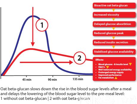 oat 1,3/1,4 beta glucan